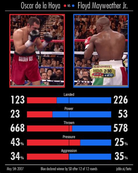 Fighters shorter or taller than their listed height : .
